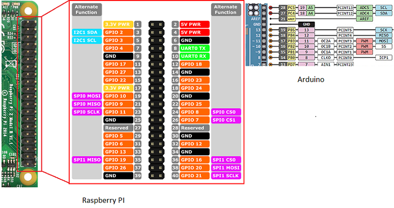 Bài 3 : Lập trình Raspberry giao tiếp SPI